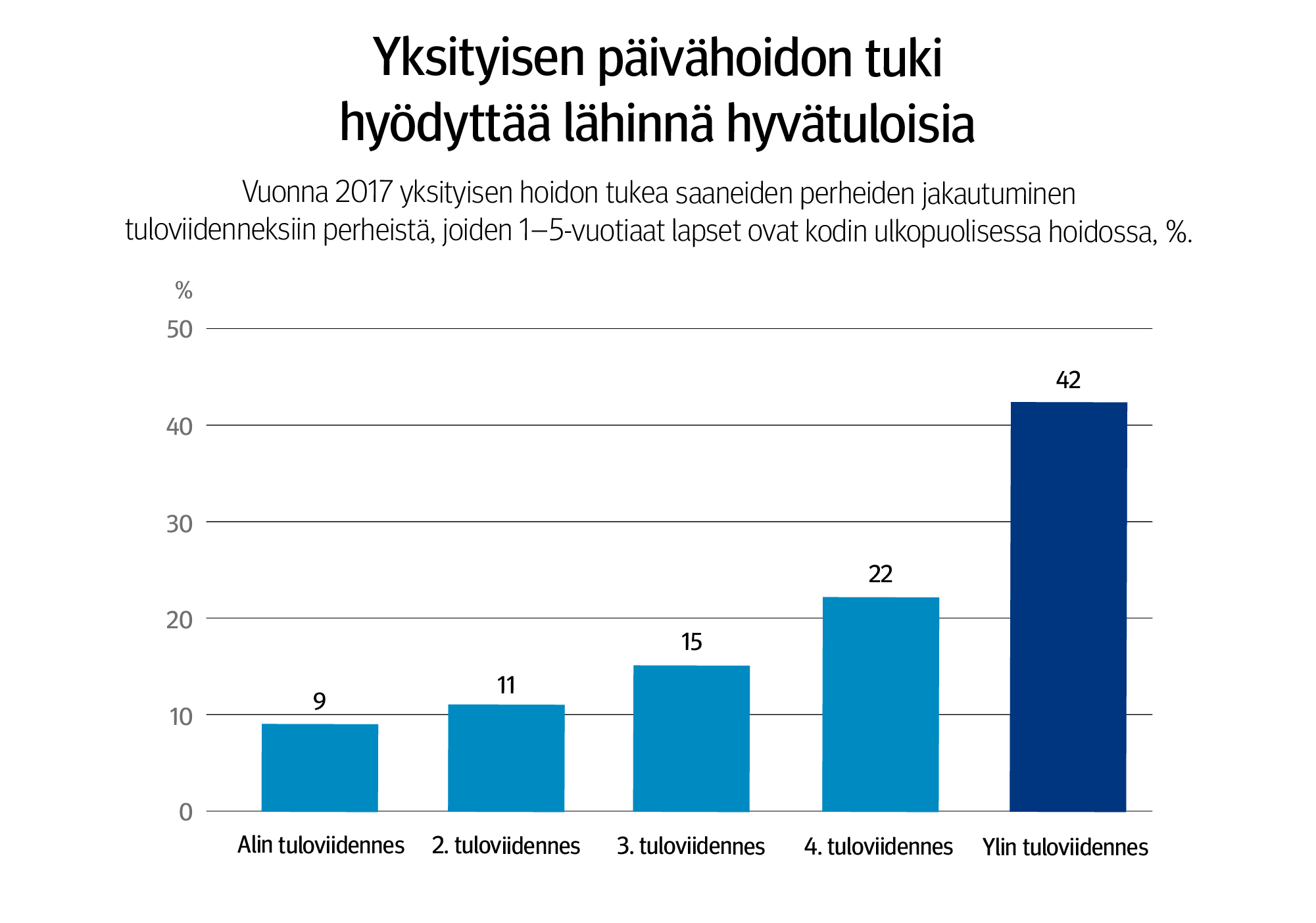 Kuvaaja: vuonna 2017 yksityisen hoidon tukea saaneiden perheiden jakautuminen tuloviidenneksiin perheistä, joiden 1–5-vuotiaat lapset ovat kodin ulkopuolisessa hoidossa, prosenttia. Kuvasta näkee, että yli neljäkymmentä prosenttia yksityisen hoidon tukea saavista perheistä kuuluu ylimpään tuloviidennekseen. Alimpaan kuuluu alle kymmenen prosenttia.