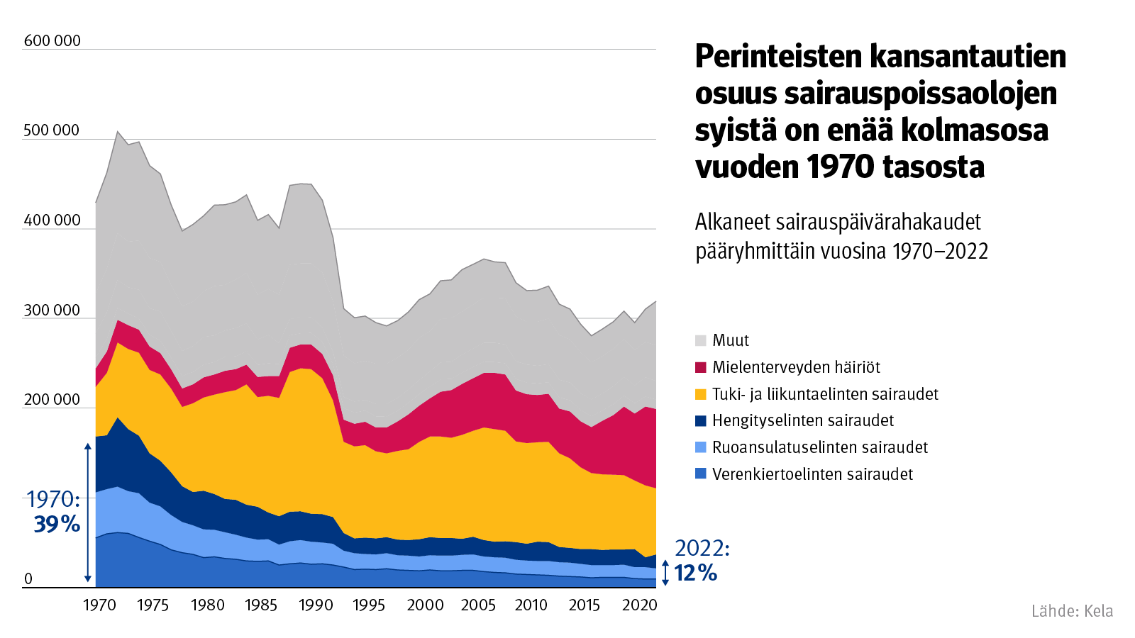 Kuvio: alkaneet sairauspäivärahakaudet pääryhmittäin vuosina 1970–2022. Kuvasta näkee, että perinteisten kansantautien osuus sairauspoissaolojen syistä on enää kolmasosa vuoden 1970 tasosta. Sen sijaan tuki- ja liikuntaelinten sairauksien ja mielenterveyden häiriöiden osuudet ovat kasvaneet.