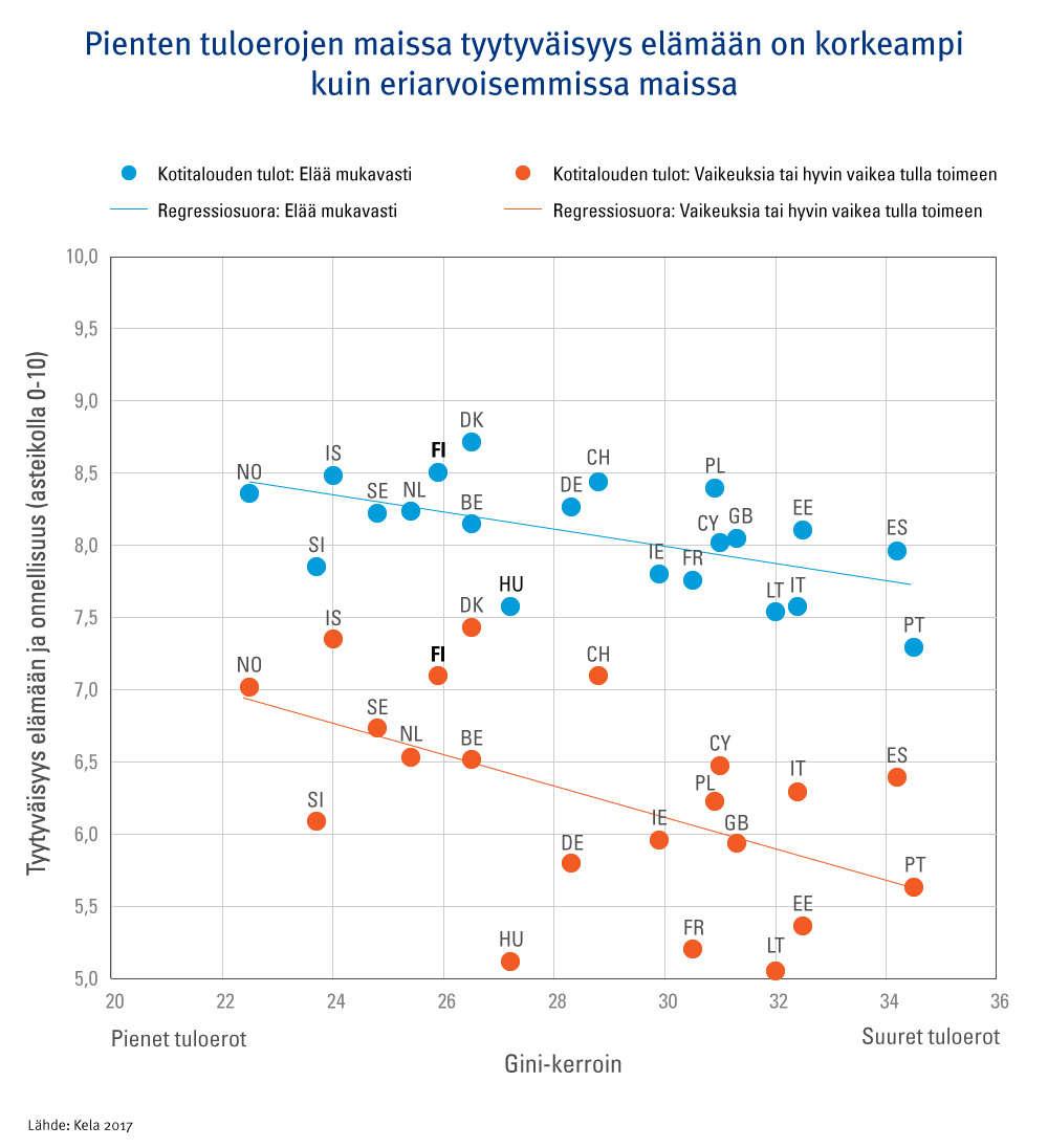 Kuvaaja: tuloerojen yhteys tyytyväisyyteen elämässä ja onnellisuuteen. Kuvasta näkee, että pienten tuloerojen maissa tyytyväisyys elämään on korkeampi kuin eriarvoisemmissa maissa.