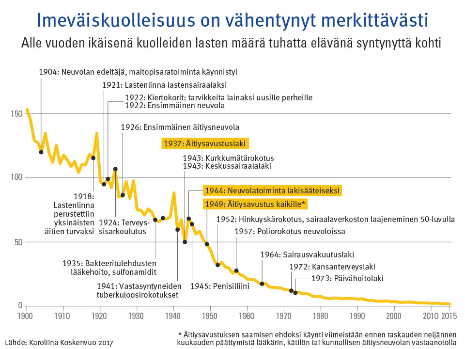 Kuvaaja: alle vuoden ikäisenä kuolleiden lasten määrä tuhatta elävänä syntynyttä kohti Suomessa 1900–2015 sekä erilaisia lapsiperheisiin liittyviä uudistuksia. Kuvasta näkee, että imeväisyyskuolleisuus on vähentynyt merkittävästi.