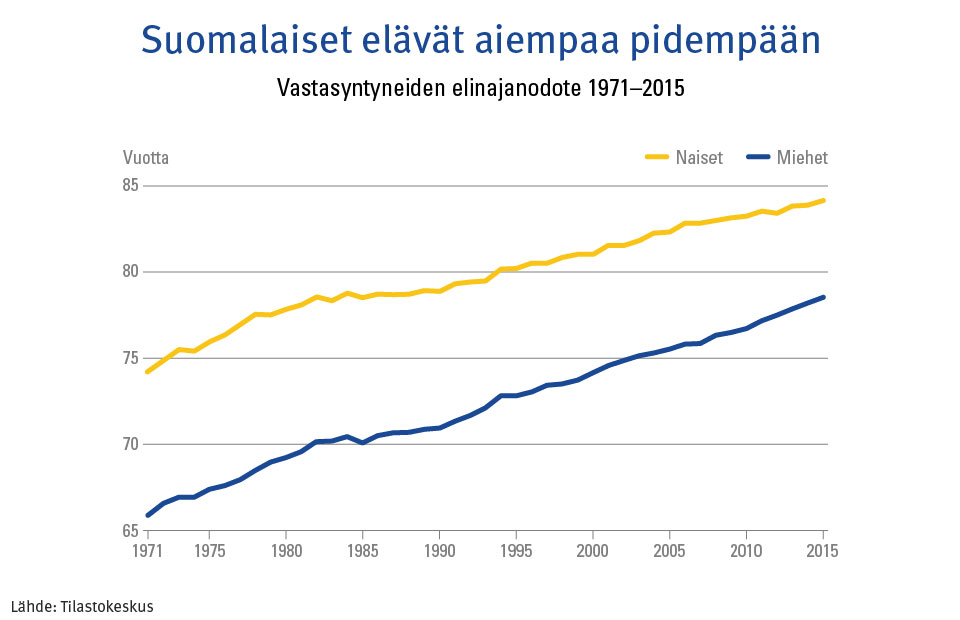 Kuvaaja: vastasyntyneiden elinajanodote 1971–2015. Kuvasta näkee, että suomalaiset elävät aiempaa pidempään.