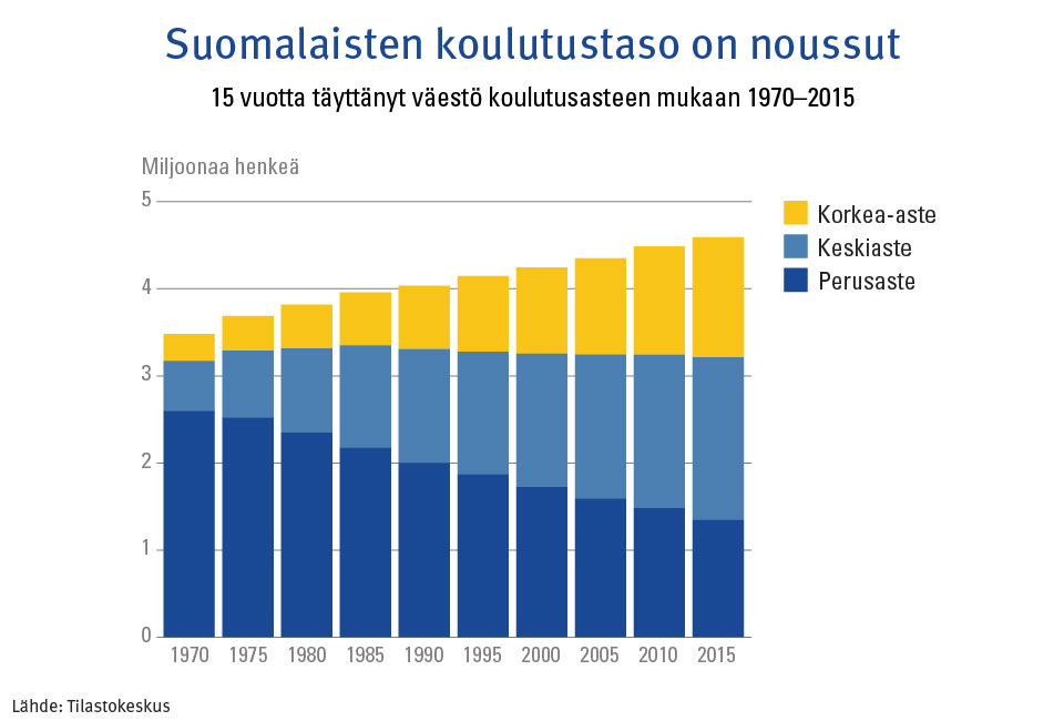 Kuvaaja: 15 vuotta täyttänyt väestö koulutusasteen mukaan 1970–2015. Kuvasta näkee, että suomalaisten koulutustaso on noussut.
