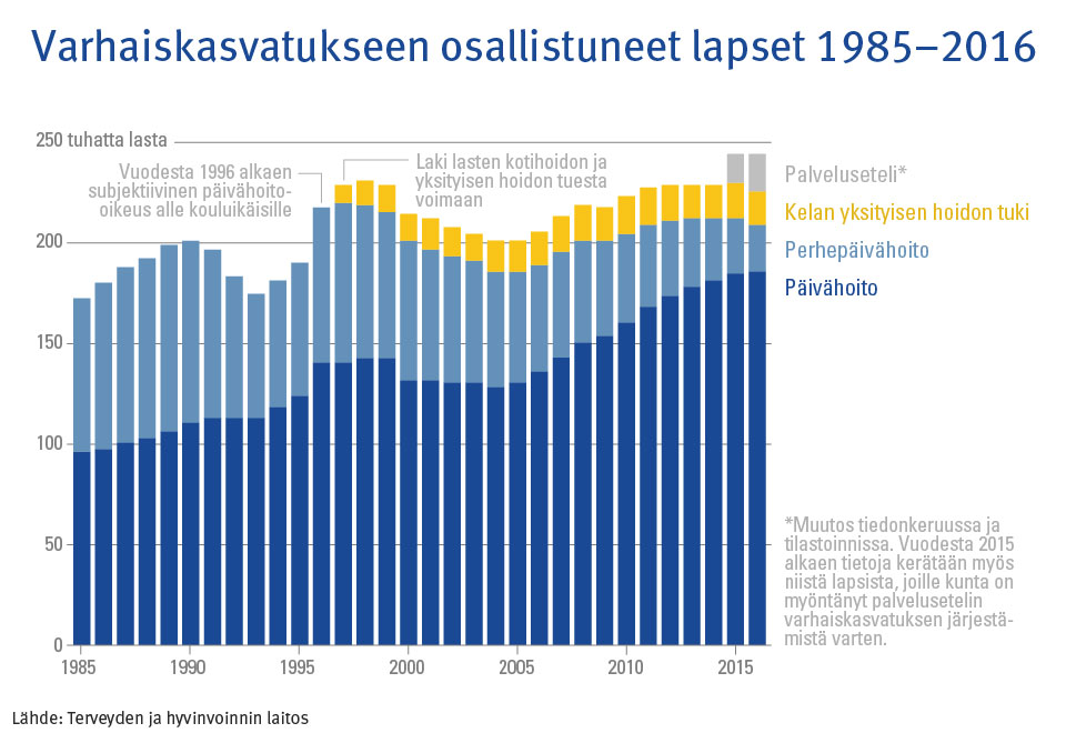 Infograafi: varhaiskasvatukseen osallistuneet lapset 1985–2016.