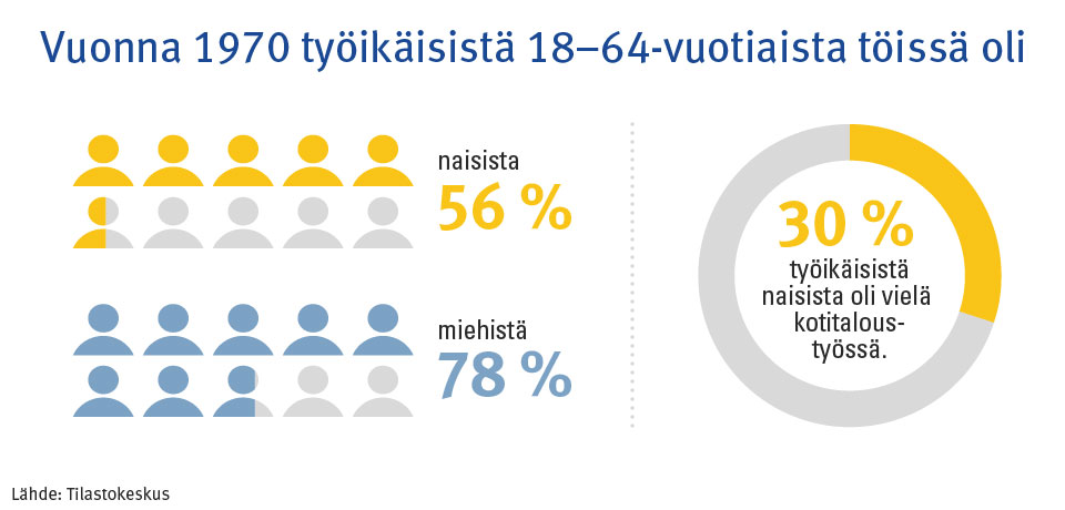 Infograafi: vuonna 1970 työikäisistä 18–64-vuotiaista töissä oli 56 % naisista ja 78 % miehistä. 30 % työikäisistä naisista oli vielä kotitaloustyössä.