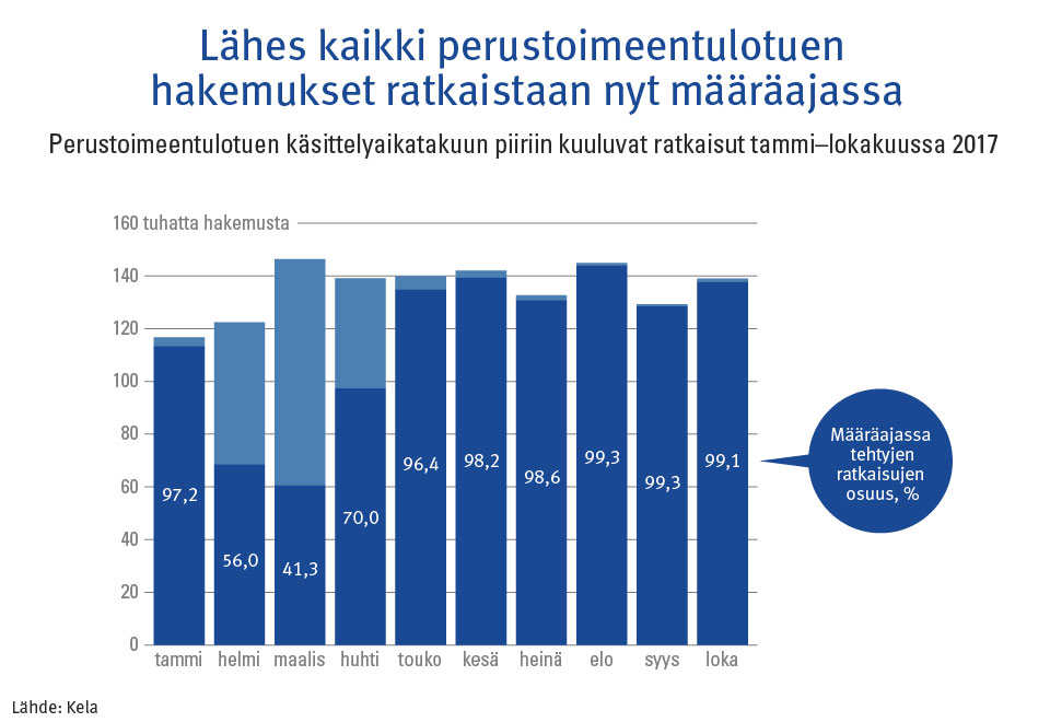 Kuvaaja: perustoimeentulotuen käsittelyaikatakuun piiriin kuuluvat ratkaisut tammi-lokakuussa 2017. Kuvasta näkee, että lähes kaikki perustoimeentulotuen hakemukset ratkaistaan nyt määräajasta.