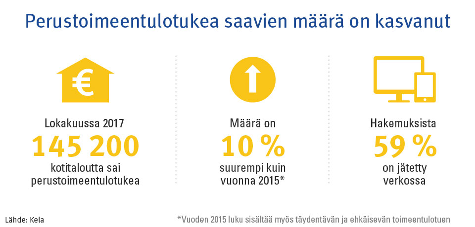 Kuvaaja: peruslukuja perutoimeentulotuesta vuonna 2017. Kuvasta näkee, että perustoimeentulotukea saavien määrä on kasvanut.