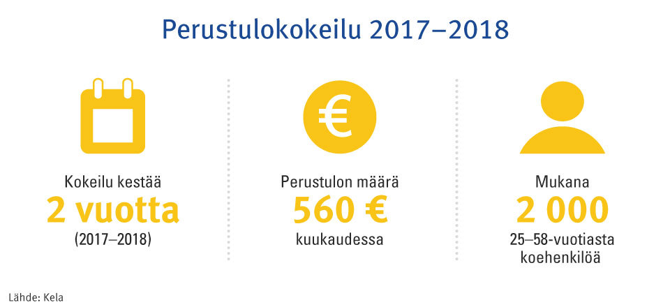 Infograafissa näkyy peruslukuja perustulokokeilusta: kokeilu kestää 2 vuotta, perustuloa saa 560 € kuukaudessa ja 2000 henkilöä.