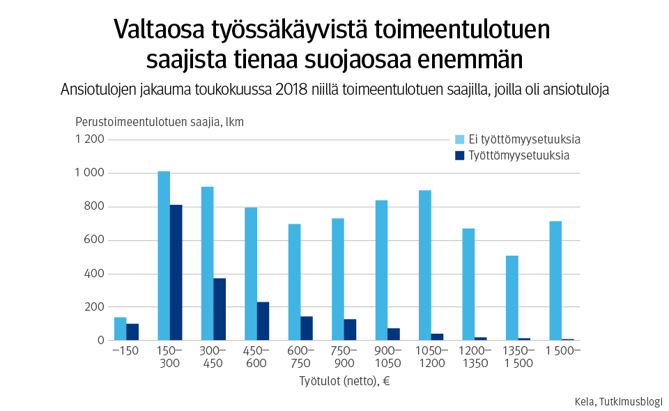 Kuvaaja: ansiotulojen jakauma toukokuussa 2018 niillä toimeentulotuen saajilla, joilla oli ansiotuloja. Kuvasta näkee, että valtaosa työssäkäyvistä toimeentulotuen saajista tienaa suojaosaa enemmän.