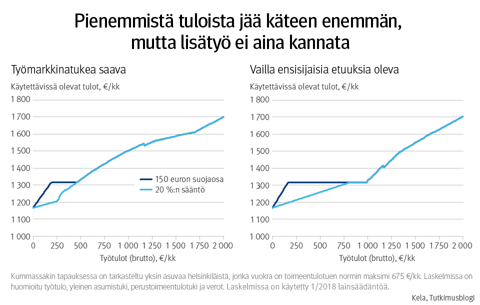 Kuvaaja: työmarkkinatukea saavan käytettävissä olevat tulot ja vailla ensisijaisia etuuksia olevan käytettävissä olevat tulot. Kuvasta näkee, että pienemmistä tuloista jää käteen enemmän, mutta lisätyö ei aina kannata.