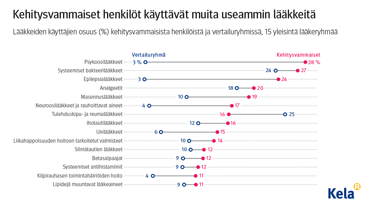 Kuvaaja: lääkkeiden käyttäjien osuus (%) kehitysvammaisista henkilöistä ja vertailuryhmissä, 15 yleisintä lääkeryhmää. Kuvasta näkee, että kehitysvammaiset henkilöt käyttävät vertailuryhmää merkittävästi useammin mm. psykoosilääkkeitä, epilepsialääkkeitä, masennuslääkkeitä ja neuroosilääkkeitä. Vertailuryhmä sen sijaan käyttää merkittävästi useammin tulehduskipu- ja reumalääkkeitä.