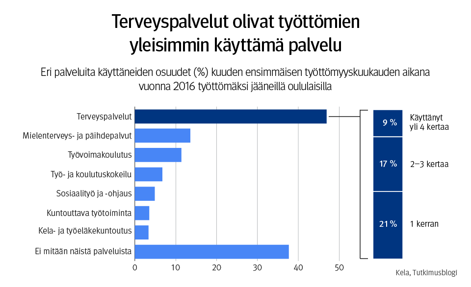 Kuvio 1. Eri palveluita käyttäneiden osuudet (%) kuuden ensimmäisen työttömyyskuukauden aikana vuonna 2016 työttömäksi jääneillä oululaisilla.