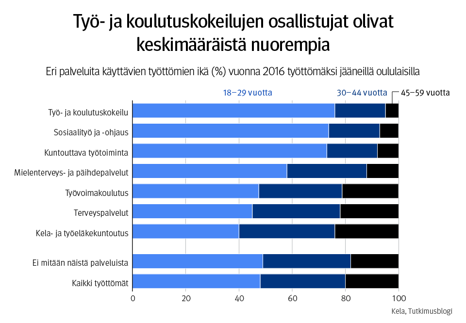 Kuvio 2. Eri palveluita käyttävien työttömien ikä (%) vuonna 2016 työttömäksi jääneillä oululaisilla.