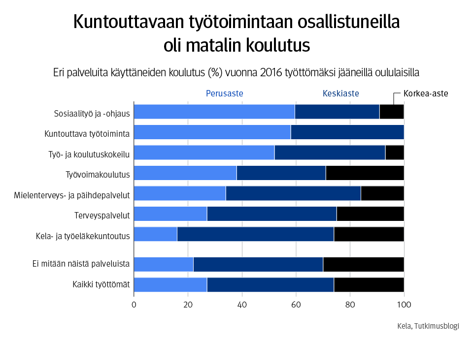 Kuvio 3. Eri palveluita käyttäneiden koulutus (%) vuonna 2016 työttömäksi jääneillä oululaisilla.