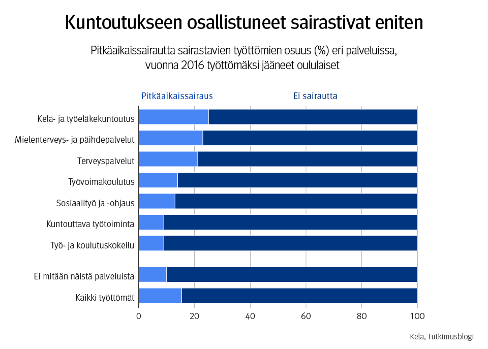 Kuvio 4. Pitkäaikaissairautta sairastavien työttömien osuus (%) eri palveluissa, vuonna 2016 työttömäksi jääneet oululaiset.