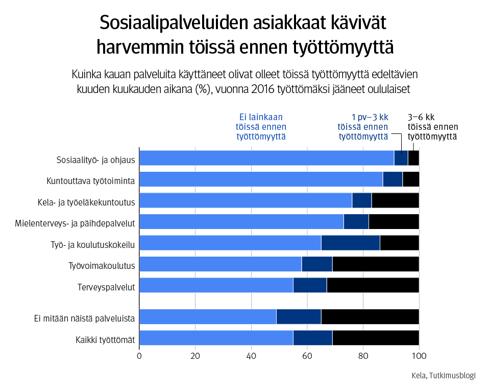 Kuvio 5. Kuinka kauan palveluita käyttäneet olivat olleet töissä työttömyyttä edeltävien kuuden kuukauden aikana (%), vuonna 2016 työttömäksi jääneet oululaiset.