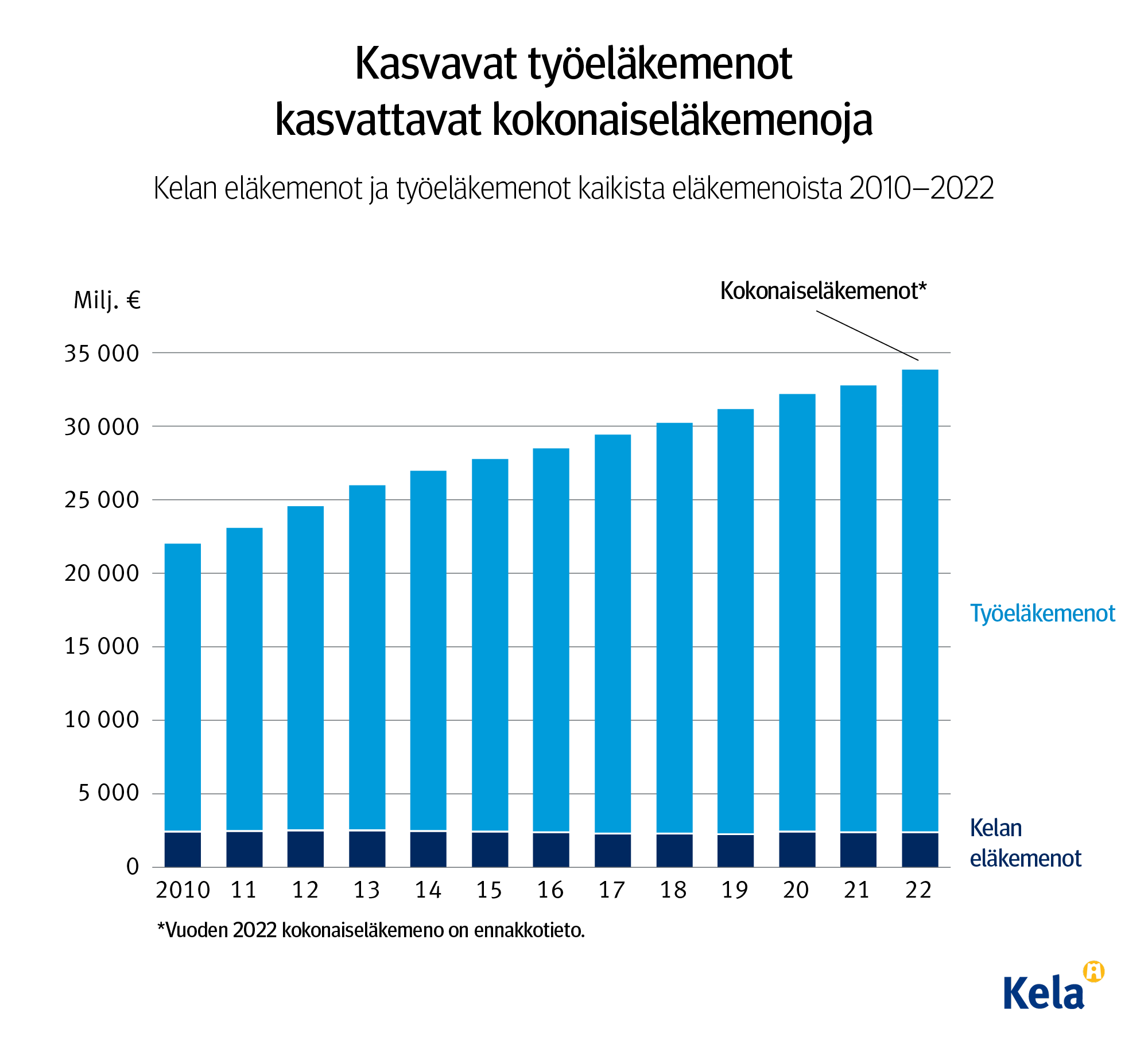 Kuvan otsikko: Kasvavat työeläkemenet kasvattavat kokonaiseläkemenoja. Kuvio näyttää Kelan eläkemenot ja työeläkemenot kaikista eläkemenoista 2010-2022. Kelan eläkemenot ovat pysyneet suhteellisen saman suuruisina, mutta työeläkemenot kasvaneet tasaisesti.