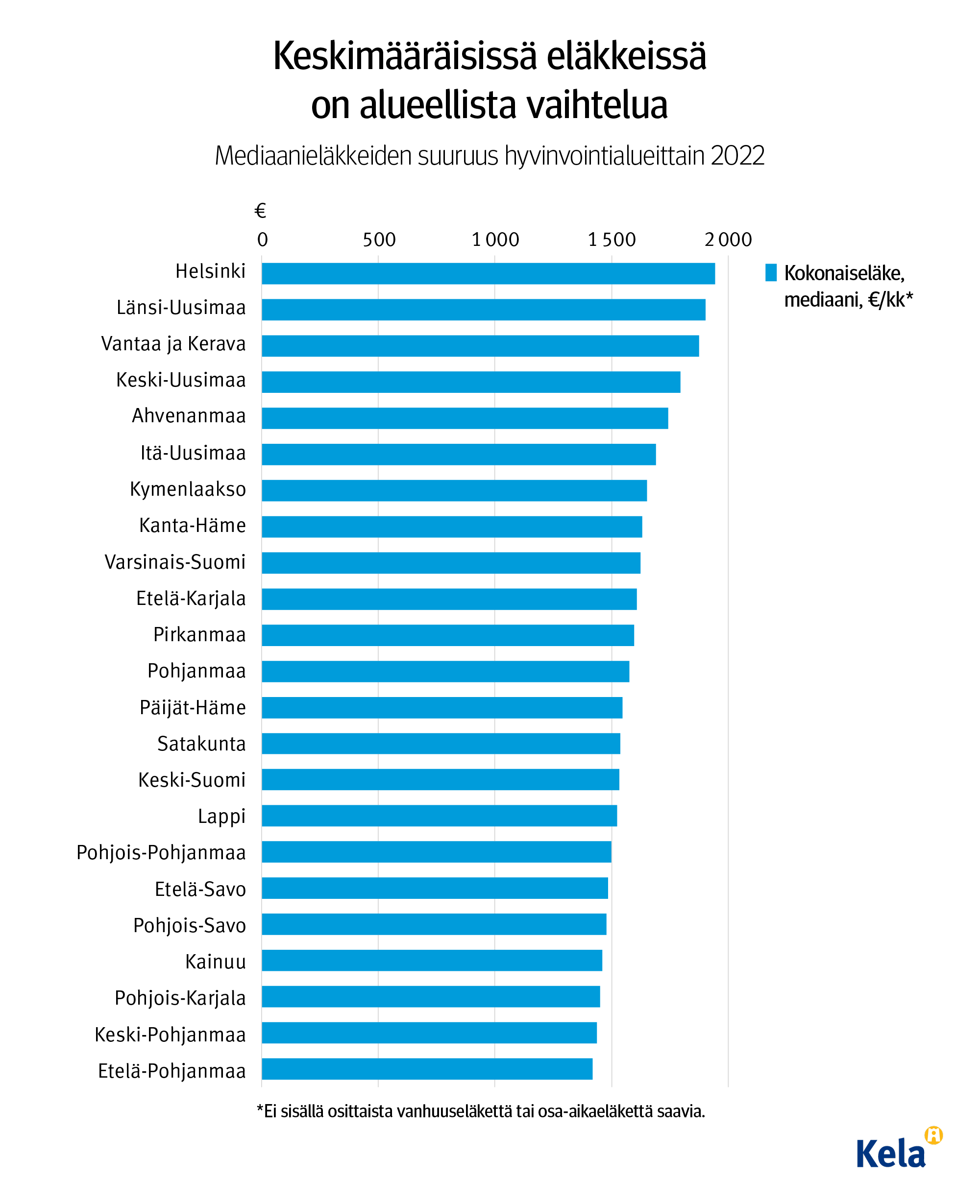 Kuvion otsikko: Keskimääräisissä eläkkeissä on alueellista vaihtelua. Kuvio näyttää mediaanieläkkeiden suuruuden hyvinvointialueittain vuonna 2022. Suurimmat eläkkeet ovat Helsingissä ja Länsi-Uudellamaalla, pienemmät Etelä-Pohjanmaalla.