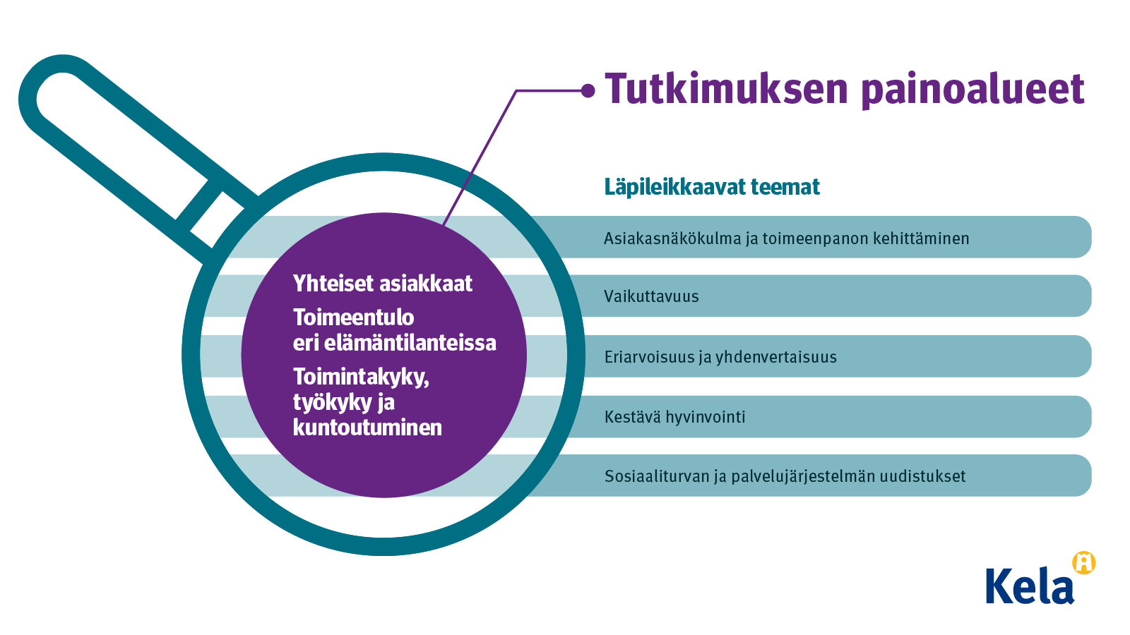 Kelan tutkimusohjelman visualisointi. Suurennuslasin sisään on listattu tutkimuksen painoalueet ja riveille tutkimuksen läpileikkaavat teemat.