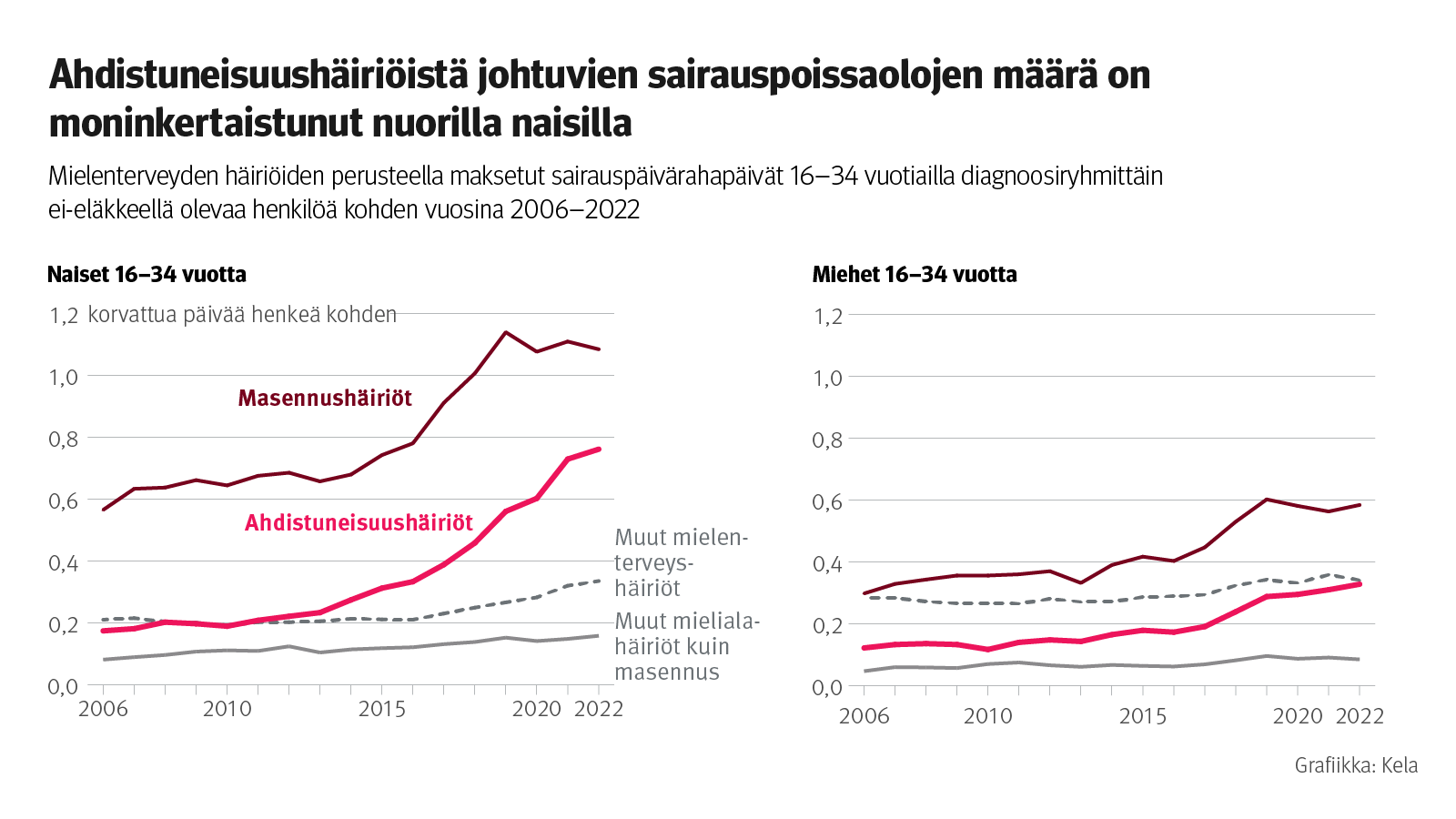 Kuvion otsikko: Ahdistuneisuushäiriöistä johtuvien sairauspoissaolojen määrä on moninkertaistunut nuorilla naisilla. Kuvio näyttää, että vuosina 2006-2022 mielenterveyden häiriöiden perusteella 16-34-vuotiaille naisille korvattujen sairauspäivärahapäivien määrä noin viisinkertaistui. Saman ikäryhmän miesten osalta kehitys on ollut huomattavasti tasaisempaa.