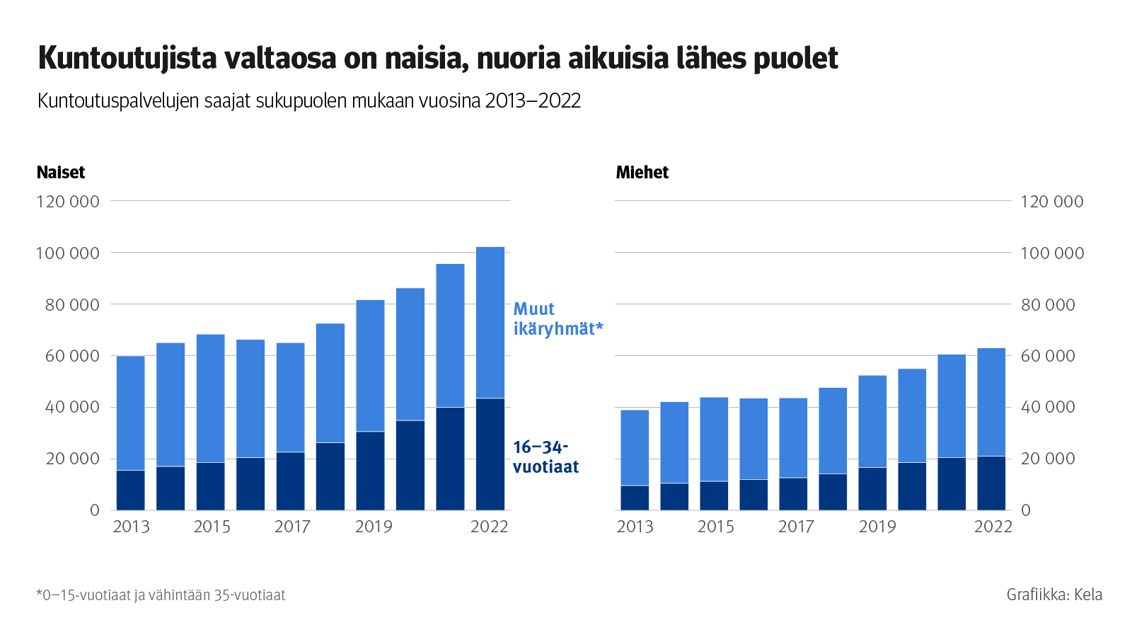 Kuvion otsikko: Kuntoutujista valtaosa on naisia, nuoria aikuisia lähes puolet. Kuvio näyttää, että viimeisten viiden vuoden aikana naispuolisen kuntoutujien määrä on noussut nopeasti ja 16-34-vuotiaiden osuus noin samassa tahdissa. Miesten osalta kuntoutujien määrän nousu on ollut hitaampaa. 