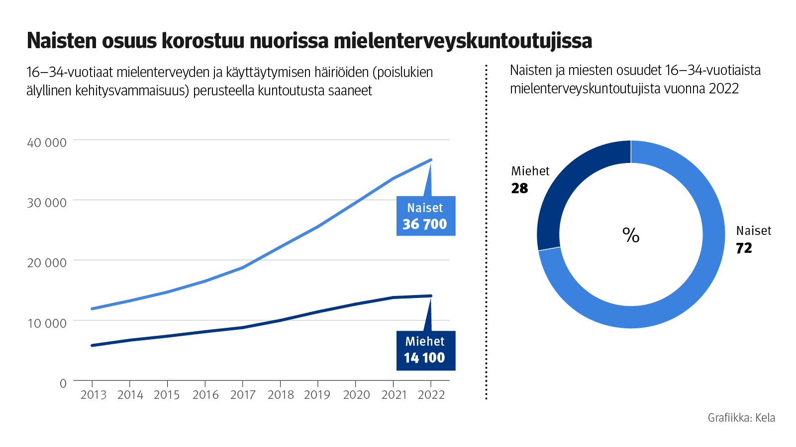 Kuvion otsikko: Naisten osuus korostuu nuorissa mielenterveyskuntoutujissa. Kuvio näyttää, että 16-34-vuotiaiden mielenterveyden ja käyttäytymisen häiriöiden perusteella kuntoutusta saaneiden naisten määrä on noussut nopeasti viime vuosina. Vuonna 2022 ikäryhmään kuuluvista mielenterveyskuntoutujista naisia oli 72 prosenttia ja miehin 28 prosenttia.