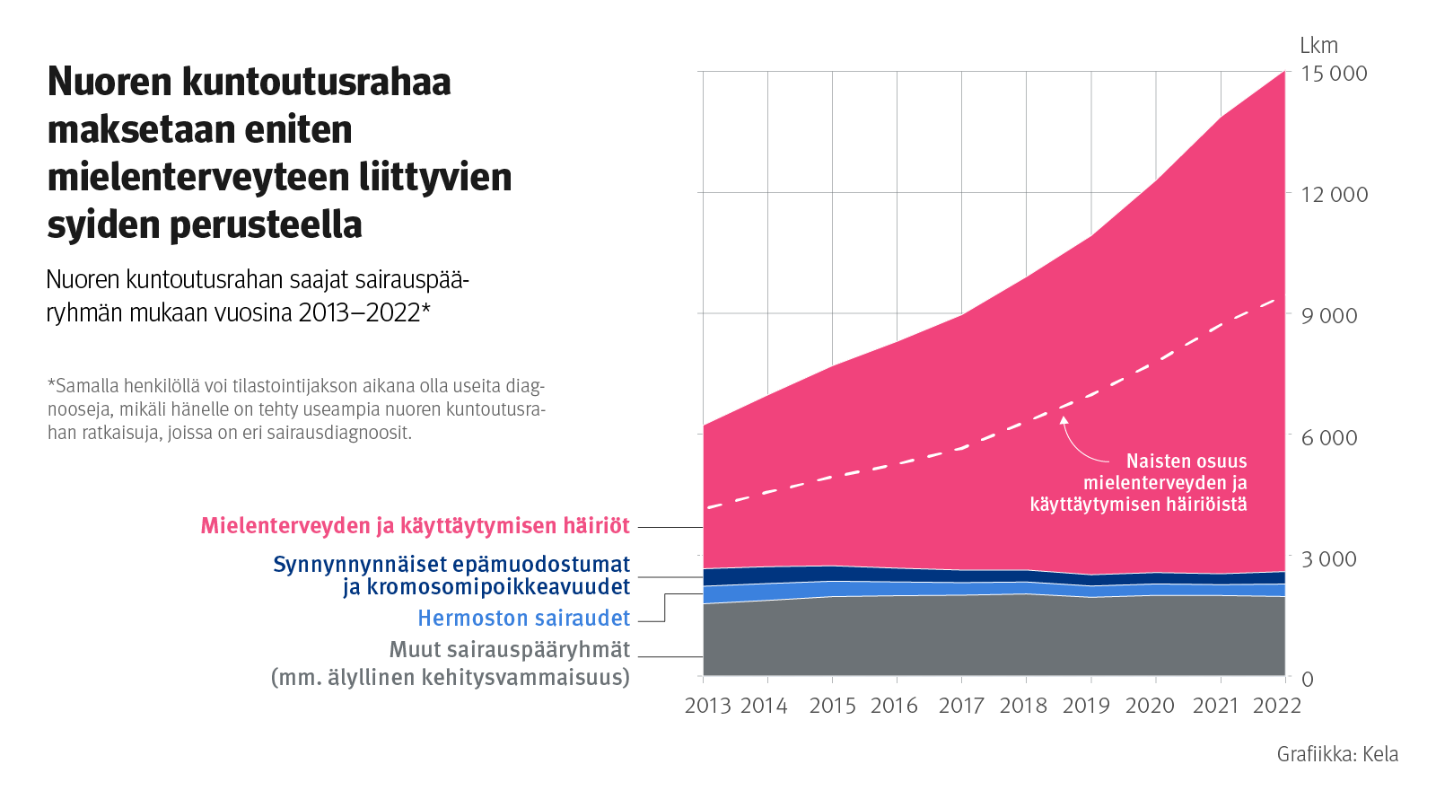 Kuvion otsikko: Nuoren kuntoutusrahaa maksetaan eniten mielenterveyteen liittyvien syiden perusteella. Kuvio näyttää, että mielenterveyssyiden osuus nuorten kuntoutusrahan perusteena on noussut nopeasti viimeisten kymmenen vuoden aikana. Suurin osa nuorten kuntoutusrahaa mielenterveyssyistä saavista on naisia.