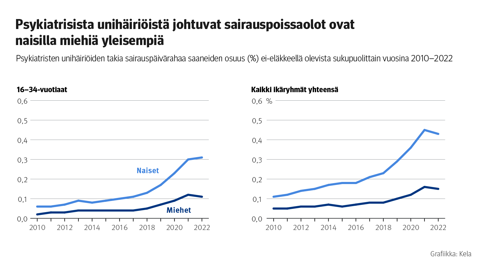 Kuvion otsikko: Psykiatrisista unihäiriöistä johtuvat sairauspoissaolot ovat naisille miehiä yleisempiä. Kuvio näyttää, että 2010-2022 unihäiriöistä johtuvat poissaolot ovat lisääntyneet naisilla huomattavasti nopeammin kuin miehillä.