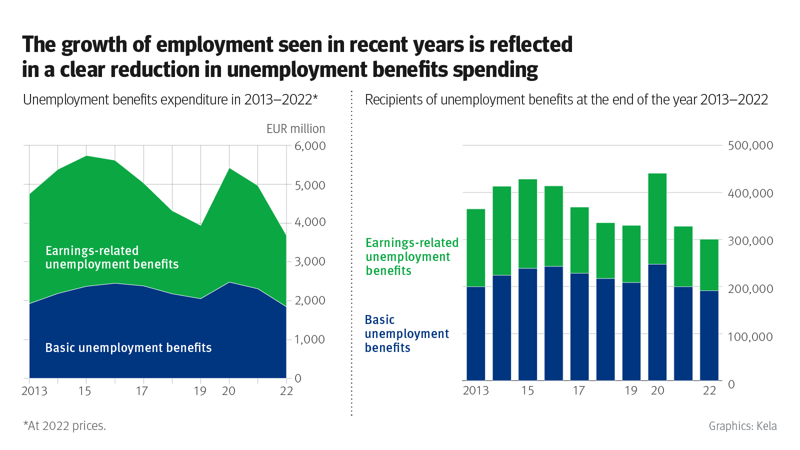 The infographics illustrate the changes in spending on unemployment benefits and number of recipients of unemployment benefits in 2013-2022. The growth of employment seen in recent years is reflected in a clear reduction in unemployment benefits spending. Unemployment benefits spending and the number of recipients are now at their lowest in the whole period of measurement. The statistics show a spike in the spending and the number of recipients in 2022, a year affected by the COVID-19 pandemic.