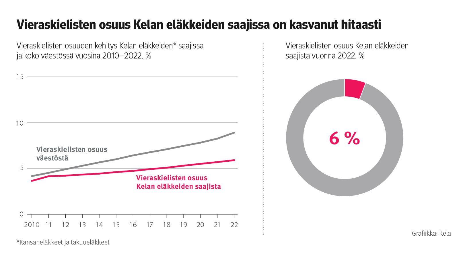 Kuvaaja: vieraskielisten osuuden kehitys Kelan eläkkeiden saajissa ja koko väestössä vuosina 2010–2022. Kuvasta näkee, että vieraskielisten osuus Kelan eläkkeiden saajissa on kasvanut hitaasti.