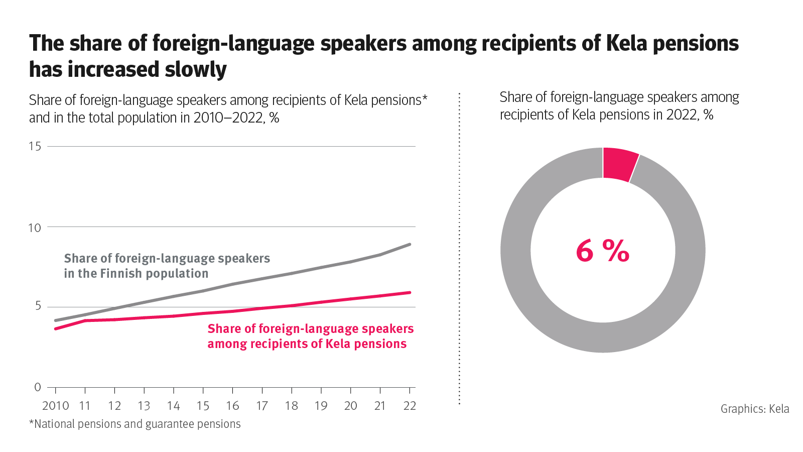 Infograph: Share of foreign-language speakers among recipients of Kela pensions* and in the total population in 2010-2022, %. The infograph shows that the share of foreign-language among recipients of Kela pensions has increased slowly.