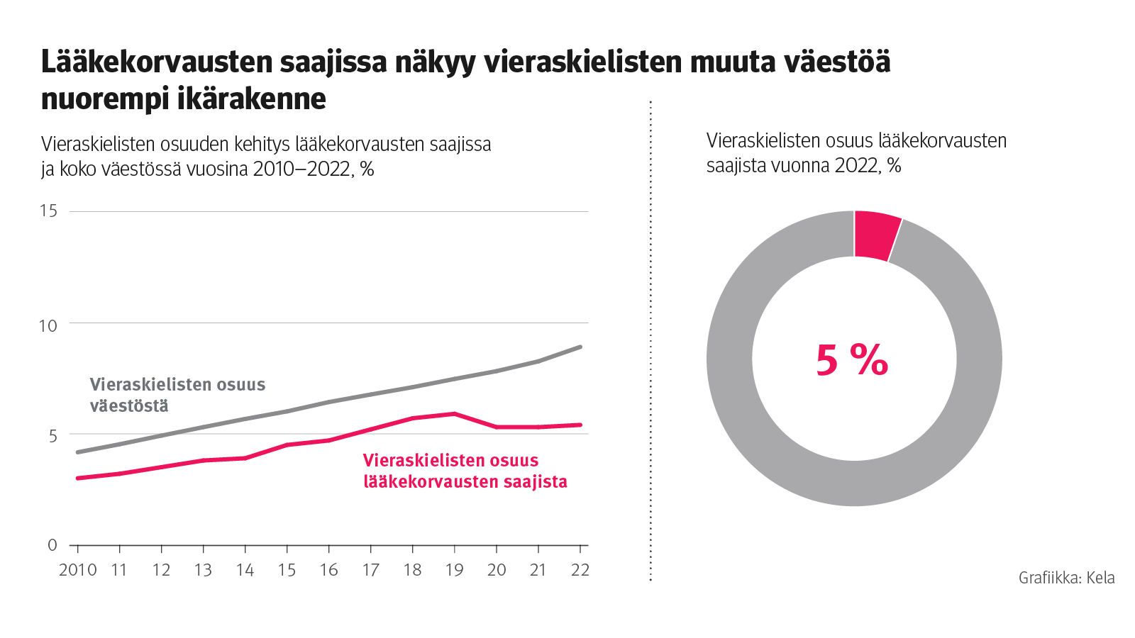 Kuvaaja: vieraskielisten osuuden kehitys lääkekorvausten saajissa ja koko väestössä vuosina 2010–2022. Kuvasta näkee, että vieraskielisten osuus lääkekorvausten saajissa on kasvanut hitaasti.