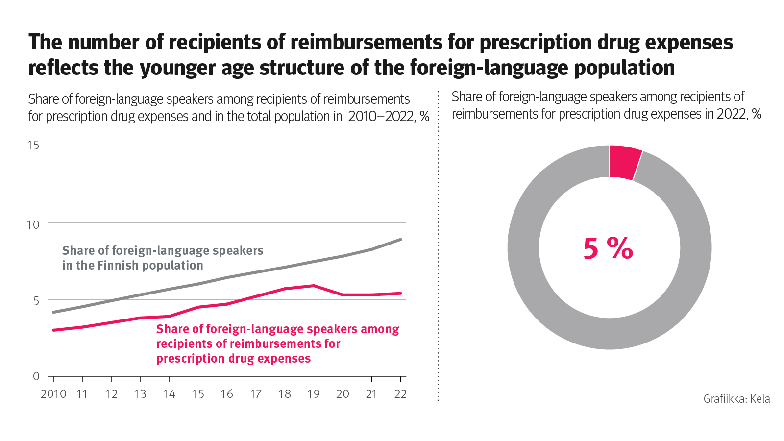 Infograph: Share of foreign-language speakers among recipients of reimbursements for prescription drug expenses and in the total population in 2010-2022, %. The infograph shows that the number of recipients of reimbursements for prescription drug expenses reflects the younger age structure of the foreign-language population.