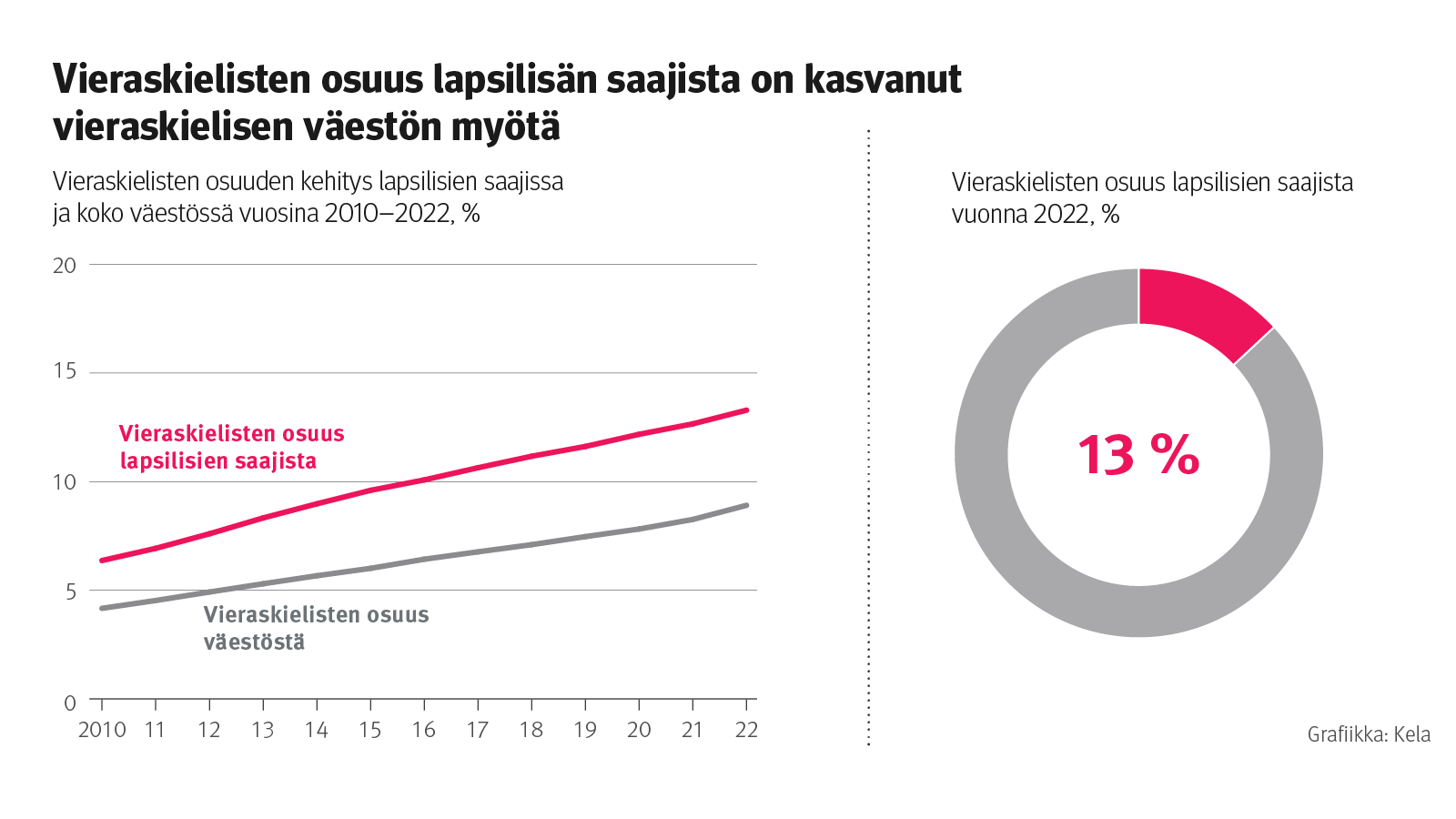 Kuvaaja: vieraskielisten osuuden kehitys lapsilisien saajissa ja koko väestössä vuosina 2010–2022. Kuvasta näkee, että vieraskielisten osuus lapsilisän saajista on kasvanut vieraskielisen väestön myötä.