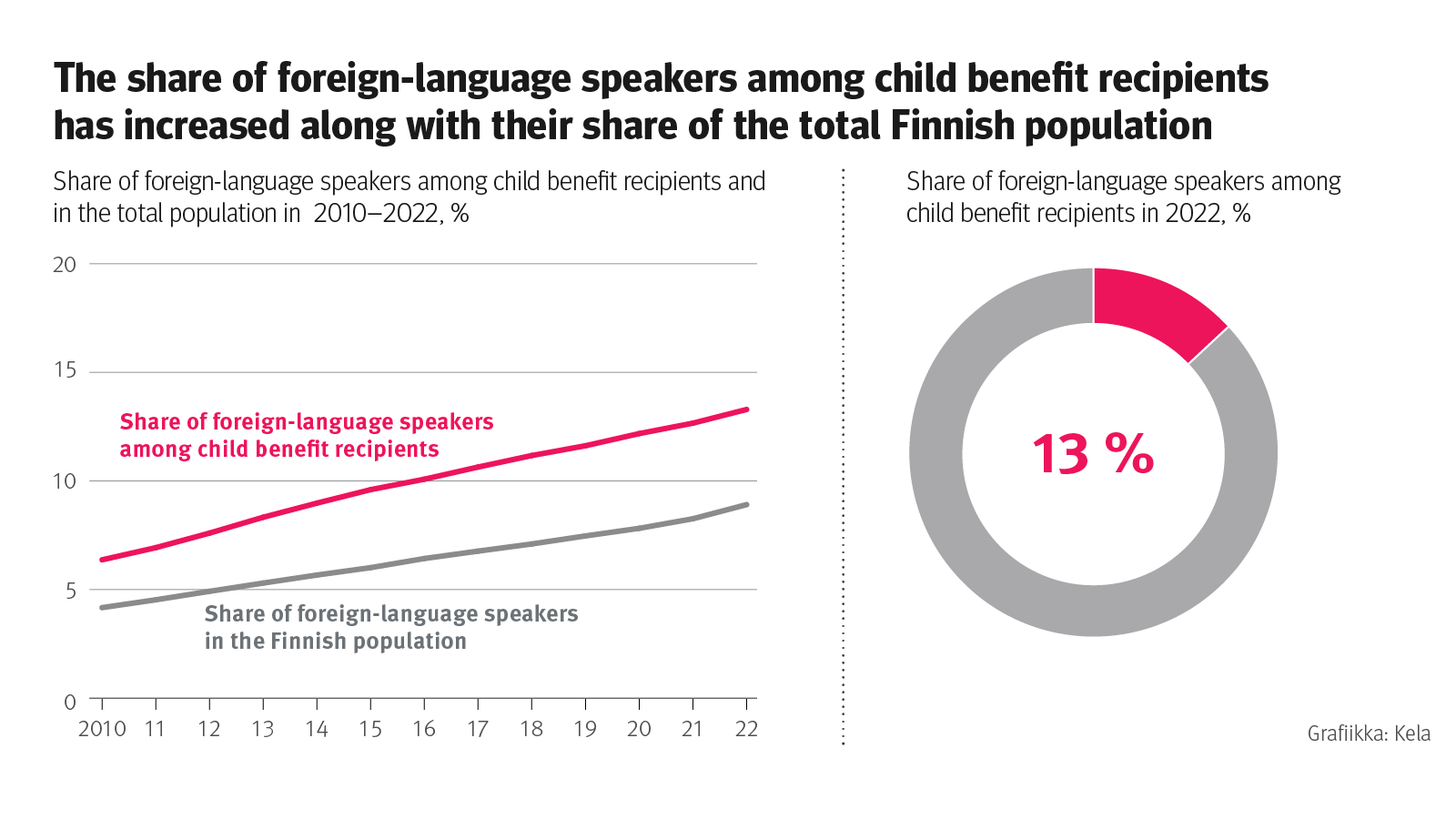 Infograph: Share of foreign-language speakers among child benefit recipients and in the total population in 2010-2022, %. The infograph shows that the share of foreign-language speakers among child benefit recipients has increased along with their share of the total Finnish population.