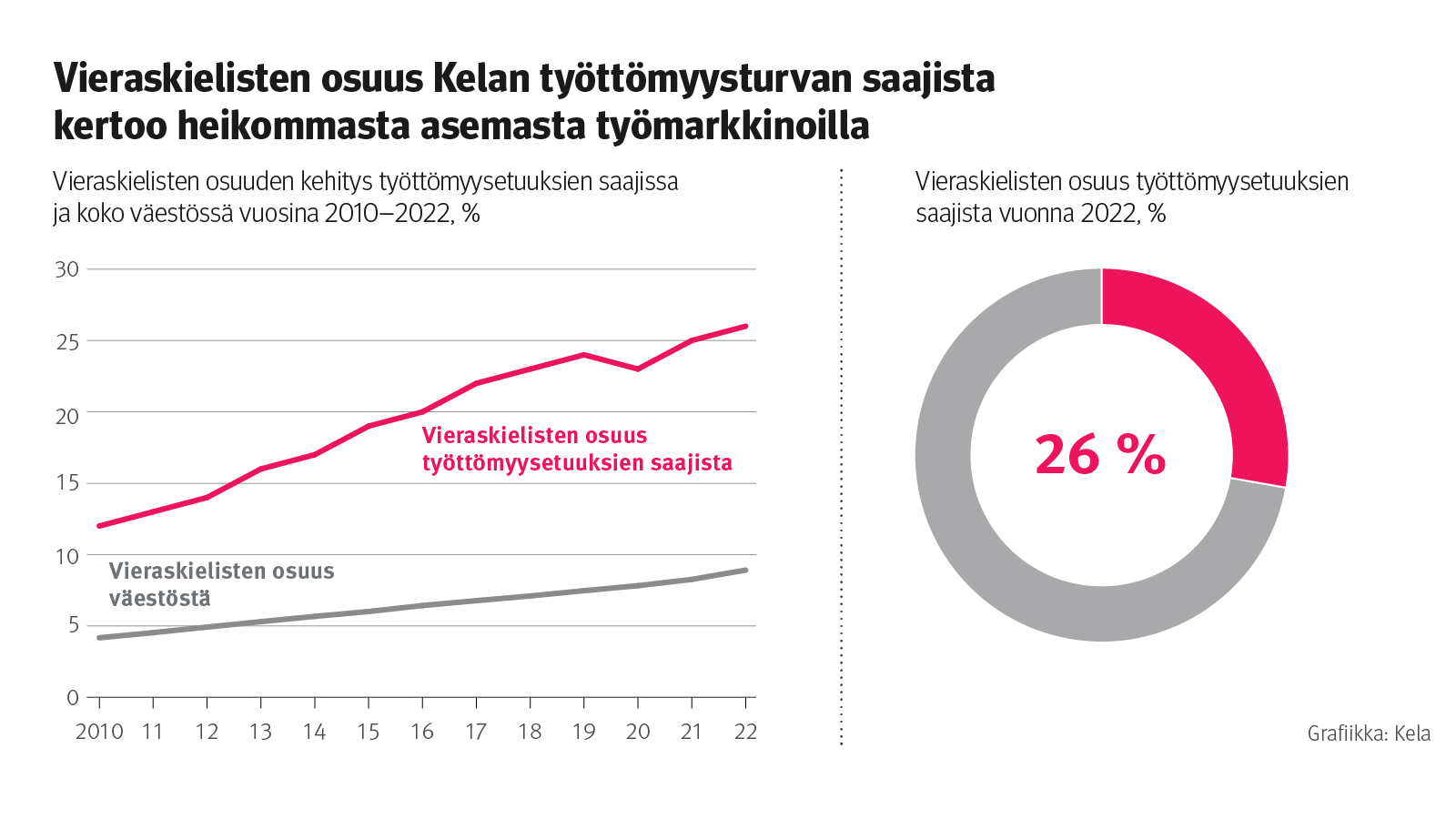 Kuvaaja: vieraskielisten osuuden kehitys työttömyysetuuksien saajissa ja koko väestössä vuosina 2010–2022. Kuvasta näkee, että vieraskielisten osuus Kelan työttömyysturvan saajista on kasvanut.