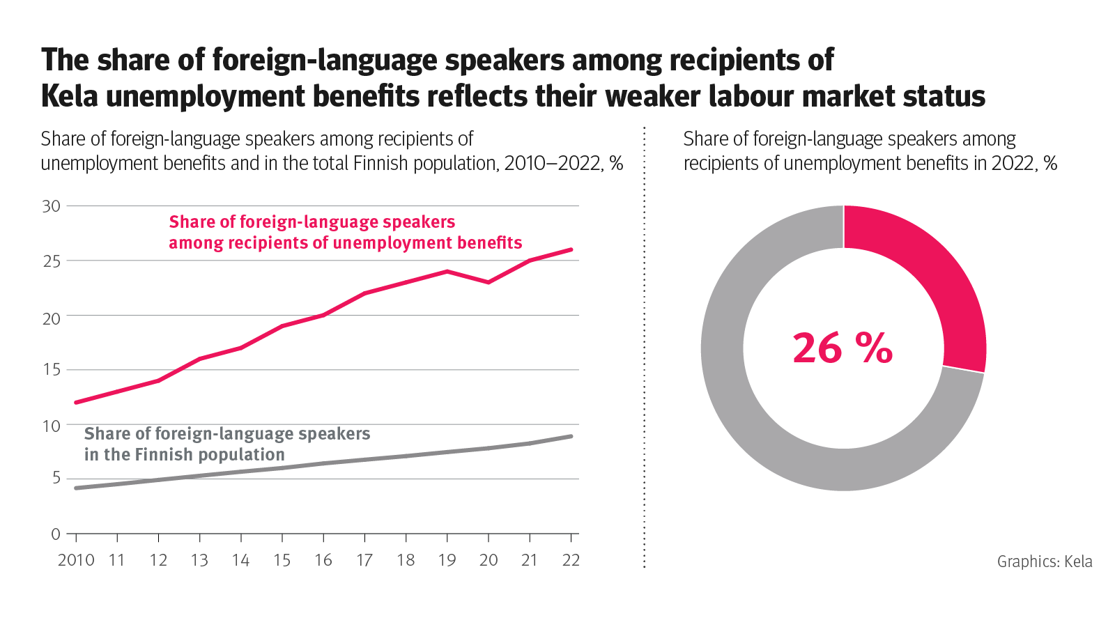 Infograph: share of foreign-language speakers among recipients of unemployment benefits in 2022 (%), and share of foreign-language speakers in the Finnish population. The infograph shows that the share of foreign-speakers getting unemployment benefits has increased faster than the share of foreign-language speakers inthe Finnish population.