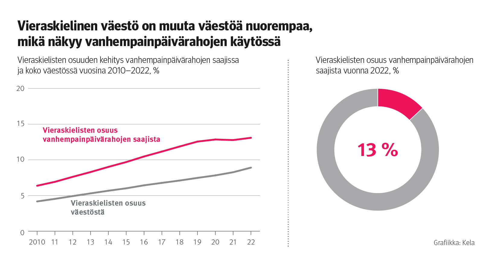 Kuvaaja: vieraskielisten osuuden kehitys vanhempainpäivärahojen saajissa ja koko väestössä vuosina 2010–2022. Kuvasta näkee, että vieraskielisten osuus vanhempainpäivärahojen saajista on kasvanut vieraskielisen väestön myötä.