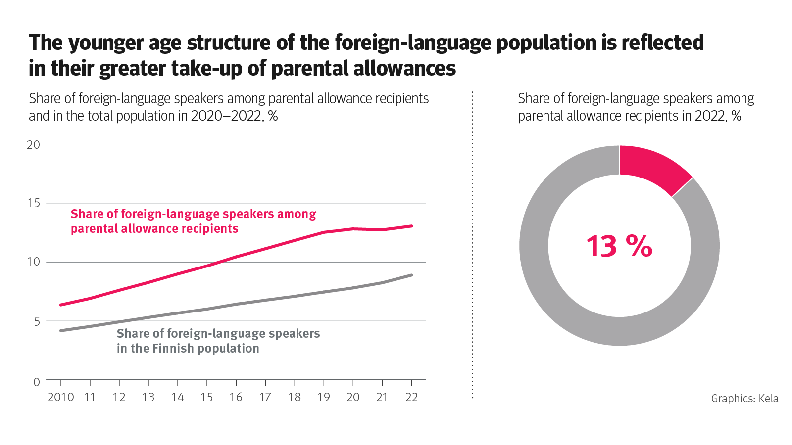 Infograph: Share of foreign-language speakers among parental allowance recipients and in the total population in 2020-2022, %. The infograph shows that the younger age structure of the foreign-language population is reflected in their greater take-up of parental allowances