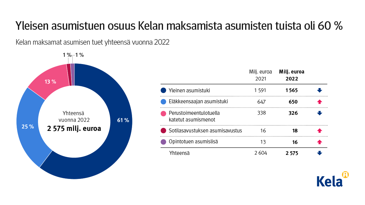 Kuvion otsikko: Yleisen asumistuen osuus Kelan maksamista asumisen tuista oli 60 %. Kuvio näyttää Kelan maksamat asumisen tuet yhteensä vuonna 2022.