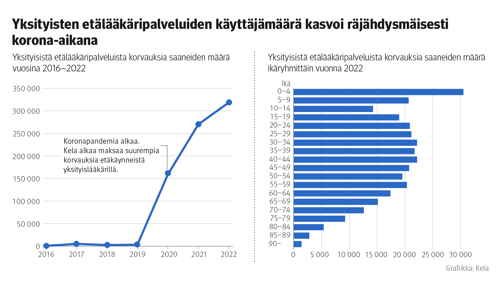 Kaksi graafia: yksityisistä etälääkäripalveluista korvauksia saaneiden määrä vuosina 2016–2022, ja yksityisistä etälääkäripalveluista korvauksia saaneiden määrä ikäryhmittäin vuonna 2022. Kuvasta näkee, että yksityisten etälääkäripalveluiden käyttäjämäärä kasvoi nopeasti korona-aikana yli 300 000 käyttäjään vuonna 2022. Kuvasta näkee myös, että alle 5-vuotiaat olivat vuonna 2022 suurin käyttäjäryhmä, kun käyttäjät jaetaan viisivuotisryhmiin.