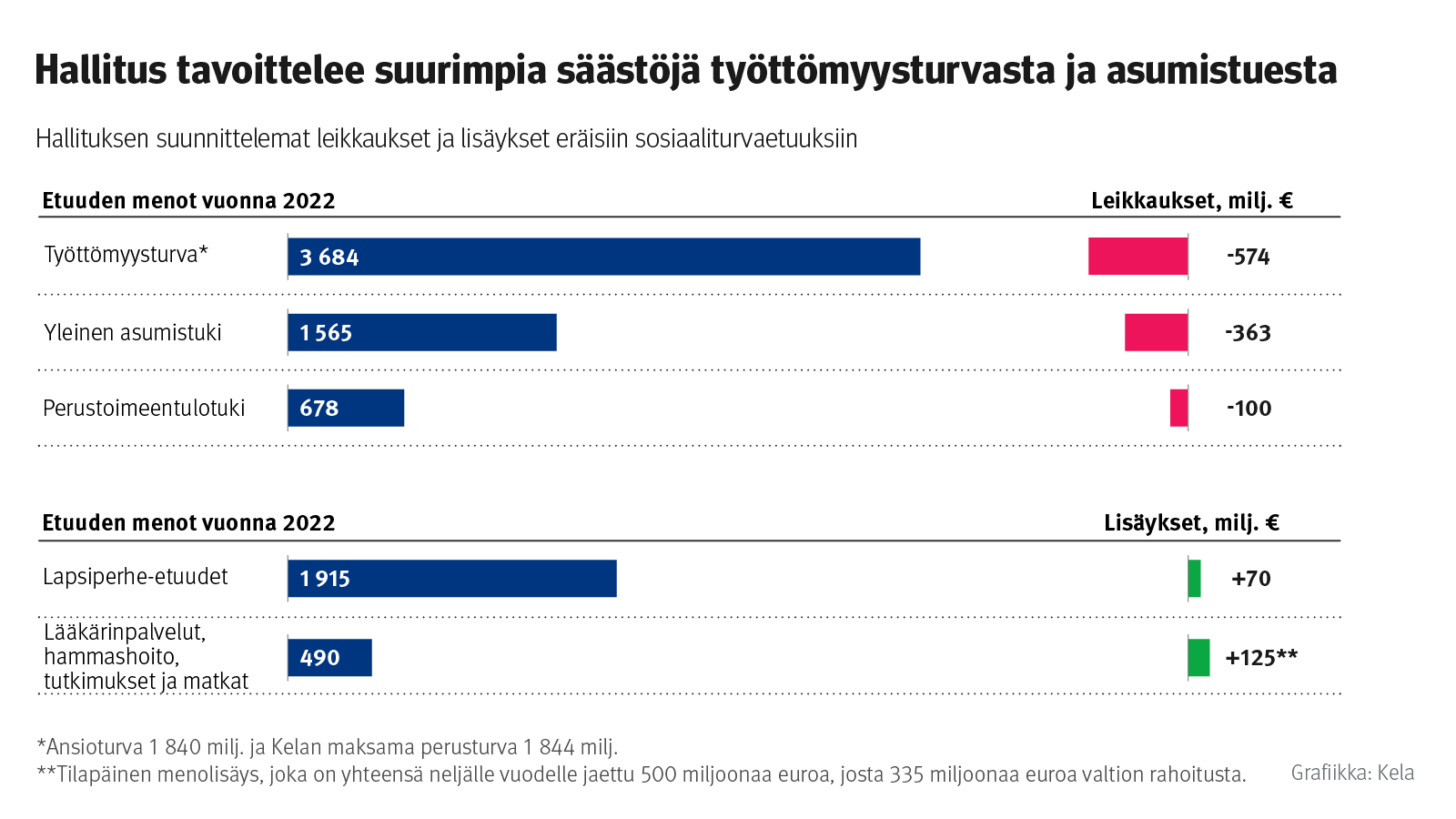 Hallituksen suunnittelemat leikkaukset ja lisäykset eräisiin sosiaaliturvaetuuksiin. Hallitus tavoittelee suurimpia säästöjä työttömyysturvasta ja asumistuesta. Työttömyysturvaa maksettiin vuonna 2022 yhteensä 3,7 miljardia euroa, ja hallitus suunnittelee siihen 574 miljoonan euron leikkauksia (pitkän aikavälin vaikutus). Yleistä asumistukea maksettiin 1,6 miljardia, ja siihen suunnitellaan 363 miljoonan euron leikkauksia. Toimeentulotukea maksettiin 678 miljoonaa ja siihen suunnitellaan 100 miljoonan euron leikkauksia. Hallitus aikoo myös lisätä lapsiperhe-etuuksiin ja yksityisen hoidon Kela-korvauksiin käytettävää rahaa. Lapsilisiin lisätään 70 miljoonaa euroa vuodessa ja Kela-korvauksiin keskimäärin 85 miljoonaa euroa vuodessa hallituskauden ajan.