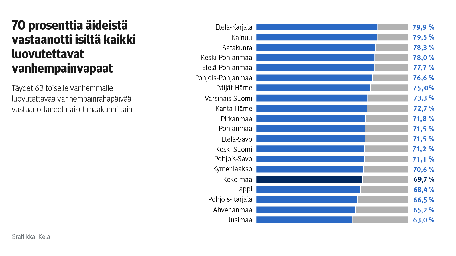 Kuvion otsikko: 70 prosenttia äideistä vastaanotti isiltä kaikki luovutettavat vanhempainvapaat. Alaotsikko: Täydet 63 toiselle vanhemmalle luovutettavaa vanhempainrahapäivää vastaanottaneet naiset maakunnittain. Kuvio näyttää, että koko maassa keskimäärin 70 prosenttia äideistä vastaanotti kaikki isille kiintiöidyt päivät. Maakunnittain tarkasteltuna päiviä vastaanottaneiden osuus oli suurin Kainuussa (84 %) ja pienin Uudellamaalla (69 %).