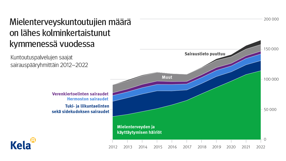 Kuvion otsikko: Mielenterveyskuntoutujien määrä on lähes kolminkertaistunut kymmenessä vuodessa. Kuvio näyttää kuntoutuspalvelujen saajat sairauspääryhmittäin 2012-2022. Mielenterveyden ja käyttäytymisen häiriöiden osuus on kasvanut merkittävästi, kun taas muissa sairausryhmissä ei näy muutosta 