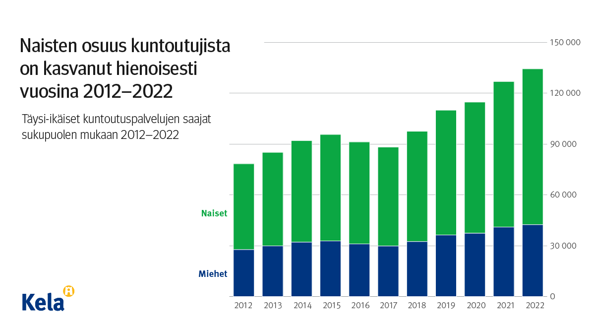 Kuvion otsikko: Naisten osuus kuntoutujista on kasvanut hienoisesti vuosina 2012-2022. Kuvio näyttää, että naisten osuus kuntoutujista on noussut ajanjaksolla. 