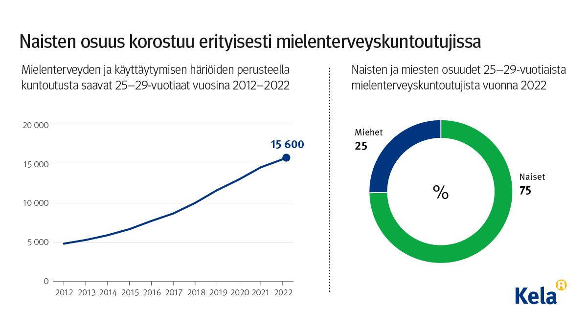 Kuvion otsikko: Naisten osuus korostuu erityisesti mielenterveyskuntoutujissa. Kuvio näyttää, miten nuorten mielenterveysuntoutujien määrä on kolminkertaistunut 2012-2022 välillä ja että 75 prosenttia 25-29-vuotiaista mielentervyeskuntoutujista on naisia. 