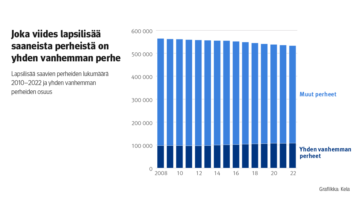 Kuvaaja: lapsilisää saavien perheiden lukumäärä 2010–2022 ja yhden vanhemman perheiden osuus.