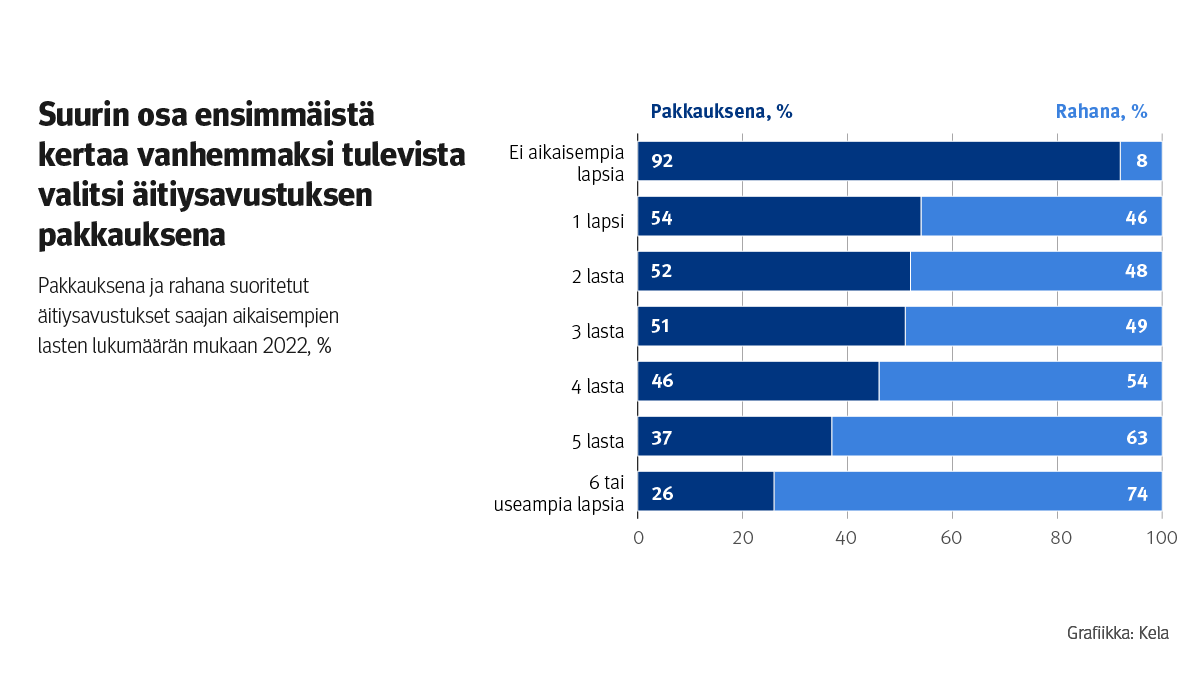 Kuvaaja: pakkauksena ja rahana suoritetut äitiysavustukset saajan aikaisempien lasten lukumäärän mukaan 2022, %. Kuvasta näkee, että suurin osa ensimmäistä kertaa vanhemmaksi tulevista valitsi äitiysavustuksen pakkauksena.