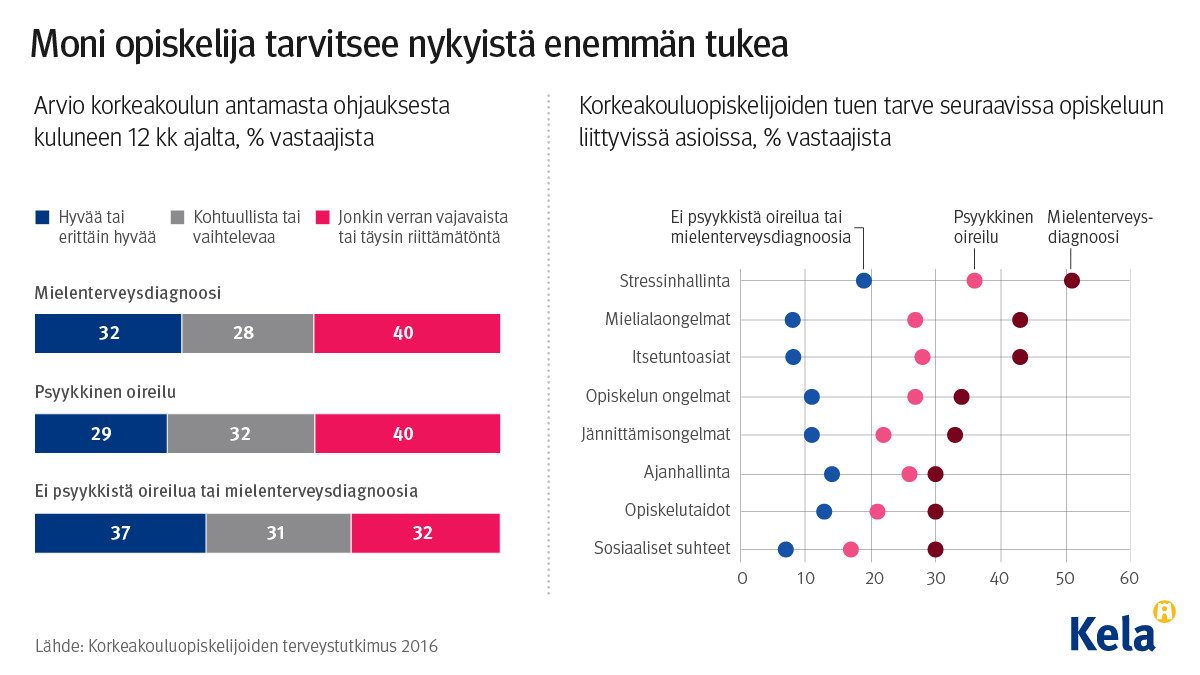 Kuvaaja: korkeakouluopiskelijoiden arviot korkeakoulun antamasta ohjauksesta ja tuen tarve eräissä opiskeluun liittyvissä asioissa mielenterveyden tilanteen mukaan. Kuvasta näkee, että moni opiskelija tarvitsee nykyistä enemmän tukea. Erityisesti mielenterveysongelmia kokevat opiskelijat tarvitsevat tukea.