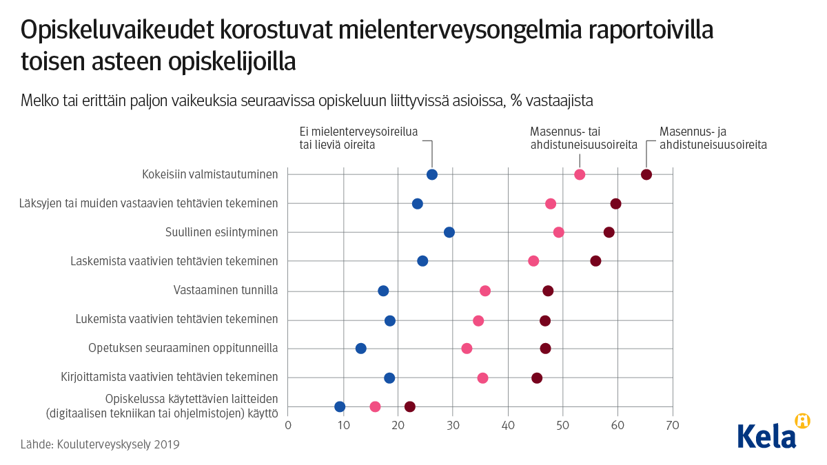 Kuvaaja: melko tai erittäin paljon vaikeuksia eräissä opiskeluun liittyvissä asioissa mielenterveyden tilanteen mukaan, % kouluterveyskyselyyn 2019 vastanneista. Kuvasta näkee, että mielenterveysongelmia kokevilla opiskelijoilla on enemmän opiskeluvaikeuksia.