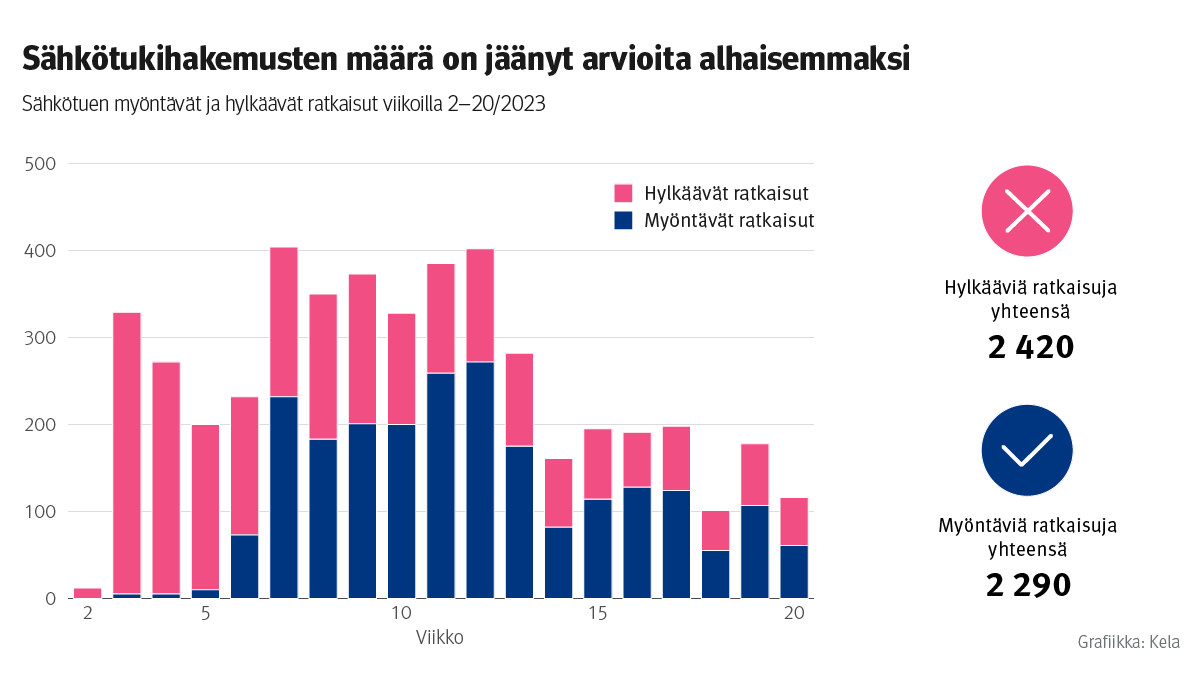 ALT: Kuvion otsikko: Sähkötukihakemusten määrä on jäänyt arvioita alhaisemmaksi. Kuvio näyttää sähkötuen myöntävät ja hylkäävät ratkaisut viikoilla 2-20 vuonna 2023. KUvio näyttää, että tuen hakijamäärät olivat suurimmillaan maaliskuussa, jolloin myös myöntävien ratkaisujen osuus kasvoi. Hakijamäärä laski kevättä kohden. 